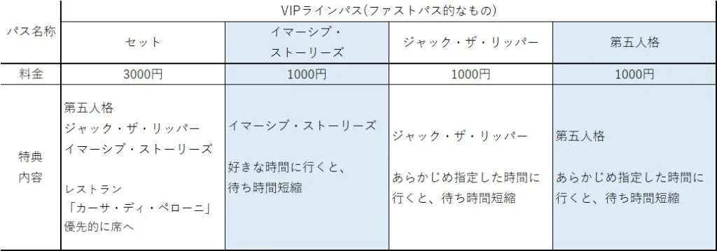 お台場のテーマパーク
イマーシブフォート
Immersive fort tokyo  VIPラインパスの種類と料金一覧
ラインハスはファストパスのようなもので、並ぶ時間の短縮に役立つ。
セットは3000円でジャック・ザ・リッパーとイマーシブ・ストーリーズ、第五人格の待ち時間を短縮できる。それに加え、レストランの「カーサ・ディ・ペローニ」も優先的に席に案内してもらえる。
VIPラインパスのジャック・ザ・リッパーはジャック・ザ・リッパーのアトラクションに指定時間に行くと待ち時間を短縮できる。
VIPラインパスの第五人格は第五人格のアトラクションに指定時間に行くと待ち時間を短縮できる。
VIPラインパスのイマーシブ・ストーリーズはイマーシブ・ストーリーズのアトラクションに好きな時間に行くと待ち時間を短縮できる。